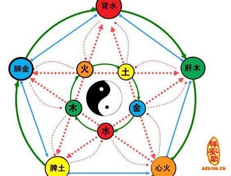 怎麼知道自己的五行